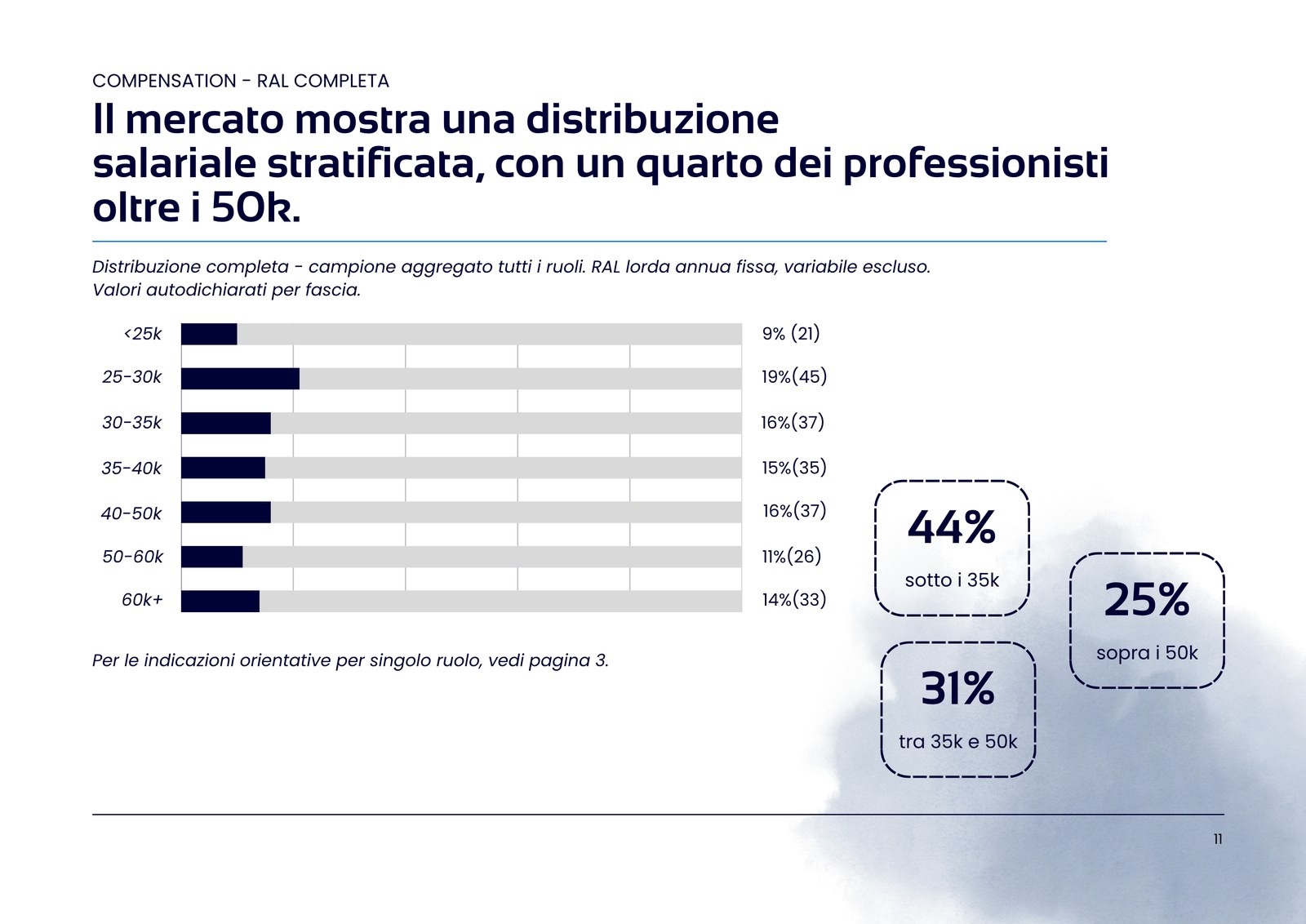 Salary stratification chart