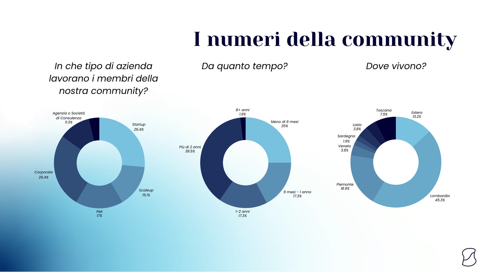 Community figures, three donut charts